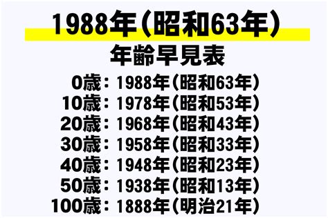 1988年辰年|「1988年・昭和63年」の「辰の日・たつのひ」はいつ？